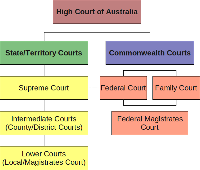 Hierarchy of the Australian Courts