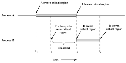 Critical regions diagram.